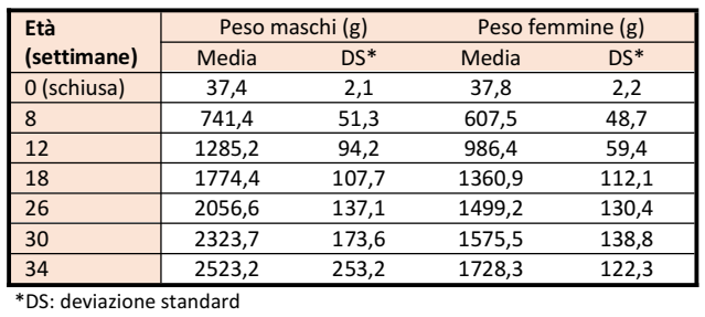 Livorno-PesoCrescita